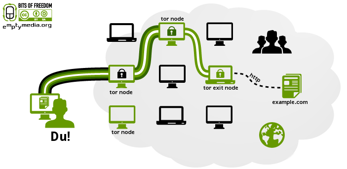 Wie das Tor-Netzwerk funktioniert
