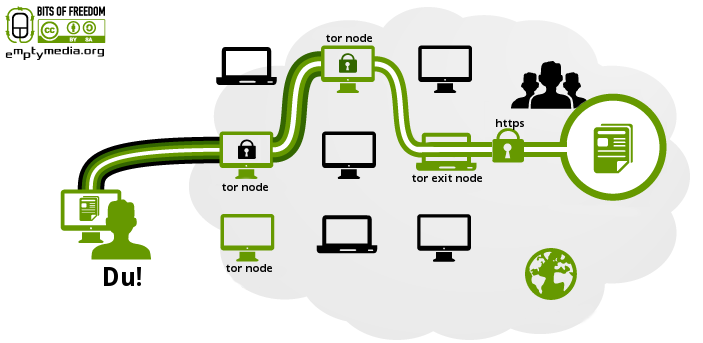 Eine SSL-Verbindung durch das Tor-Netzwerk